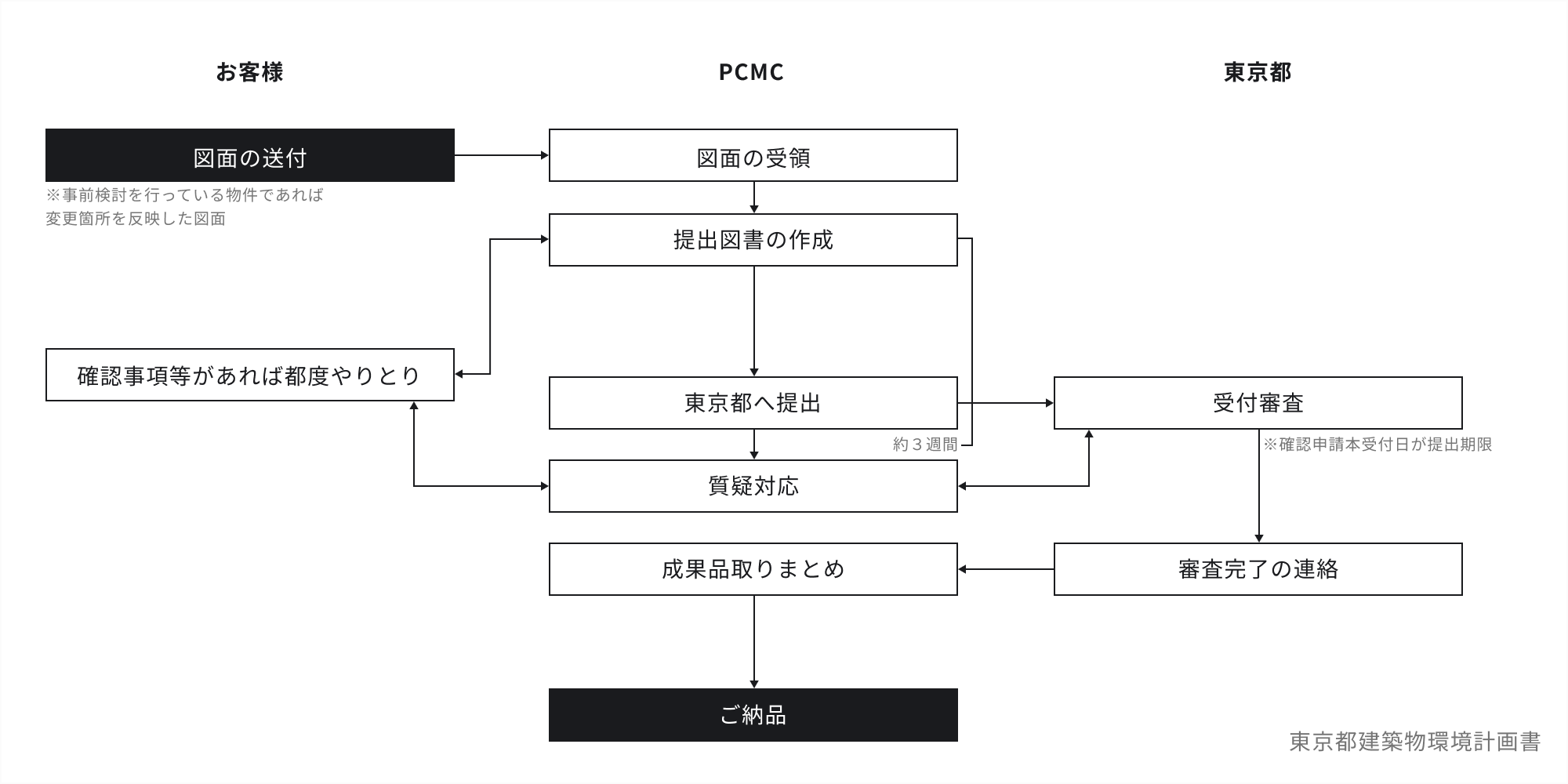 建築物環境計画書